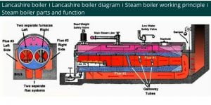 Lancashire boiler