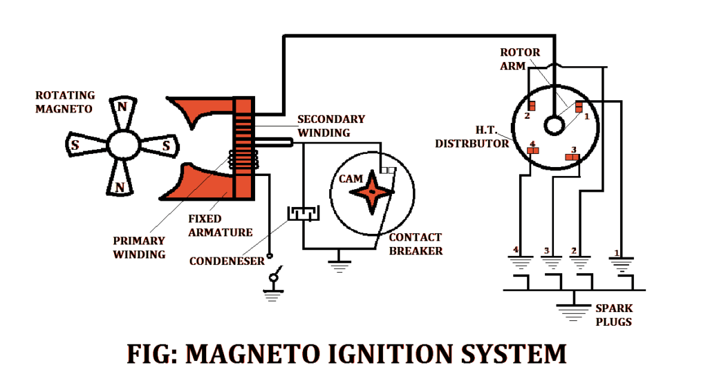 What is Magneto Ignition System?