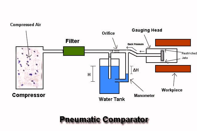 Pneumatic Comparator