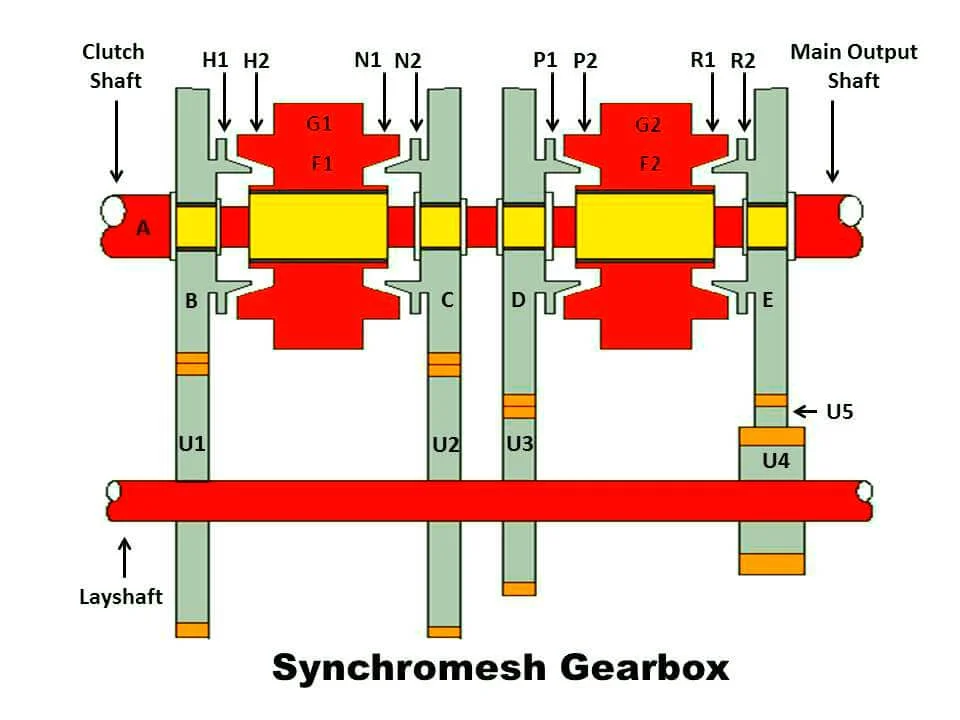 What is a synchromesh gearbox