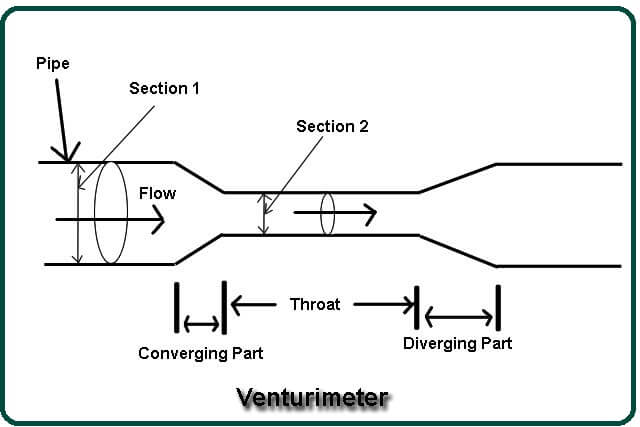 Venturimeter-Working