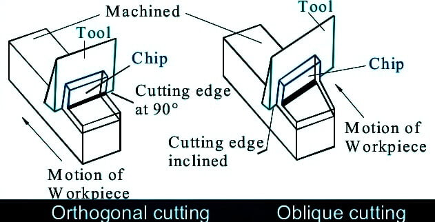 orthogonal and oblique cutting.