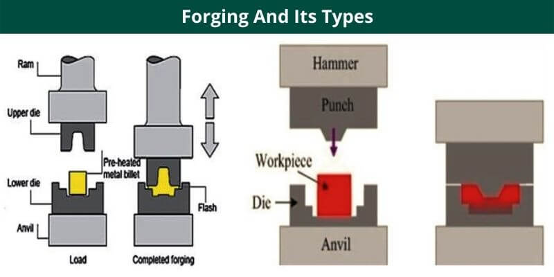 Forging and Its types