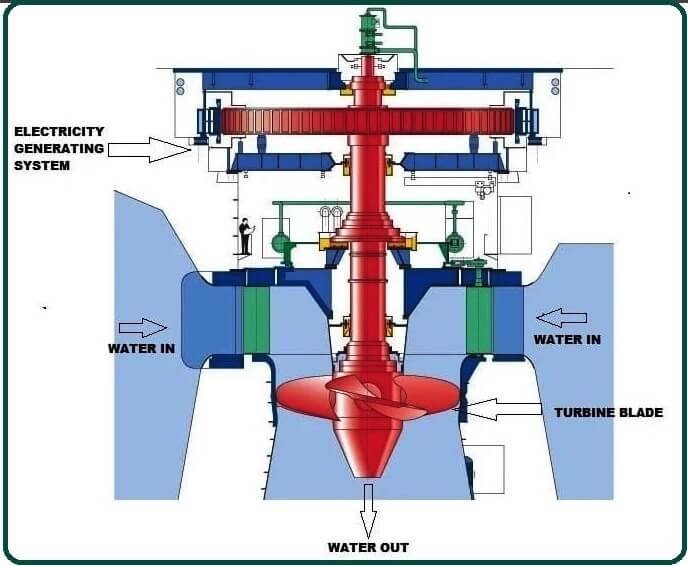 Main Parts of Kaplan Turbine