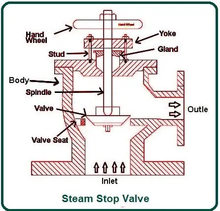 Steam Stop Valve 