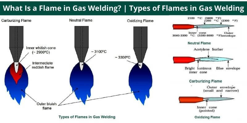 Types of Flames In Gas Welding