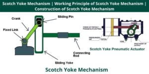 Construction of Scotch Yoke Mechanism