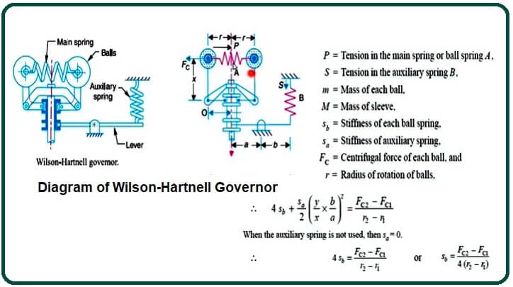 Diagram of Wilson-Hartnell Governor