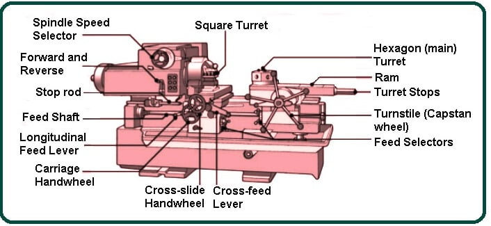 Types of Turret Lathe
