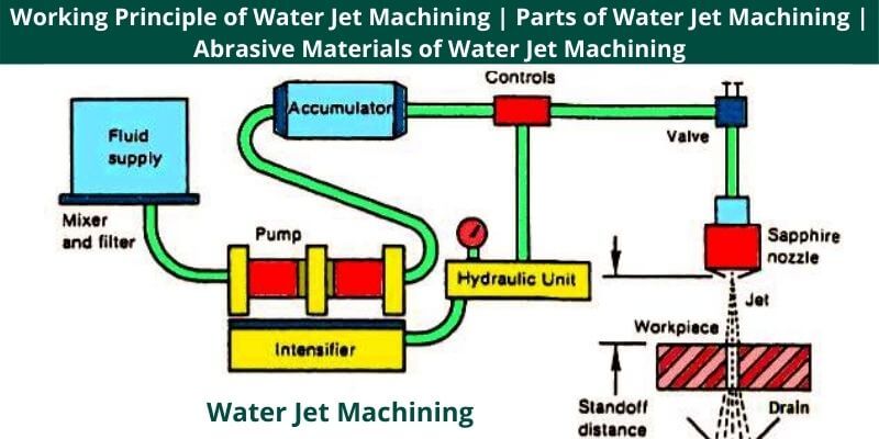 Working Principle of Water Jet Machining