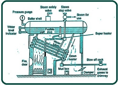 Working of Babcock and Wilcox Boiler