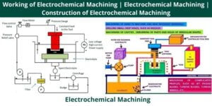 Working of Electrochemical Machining