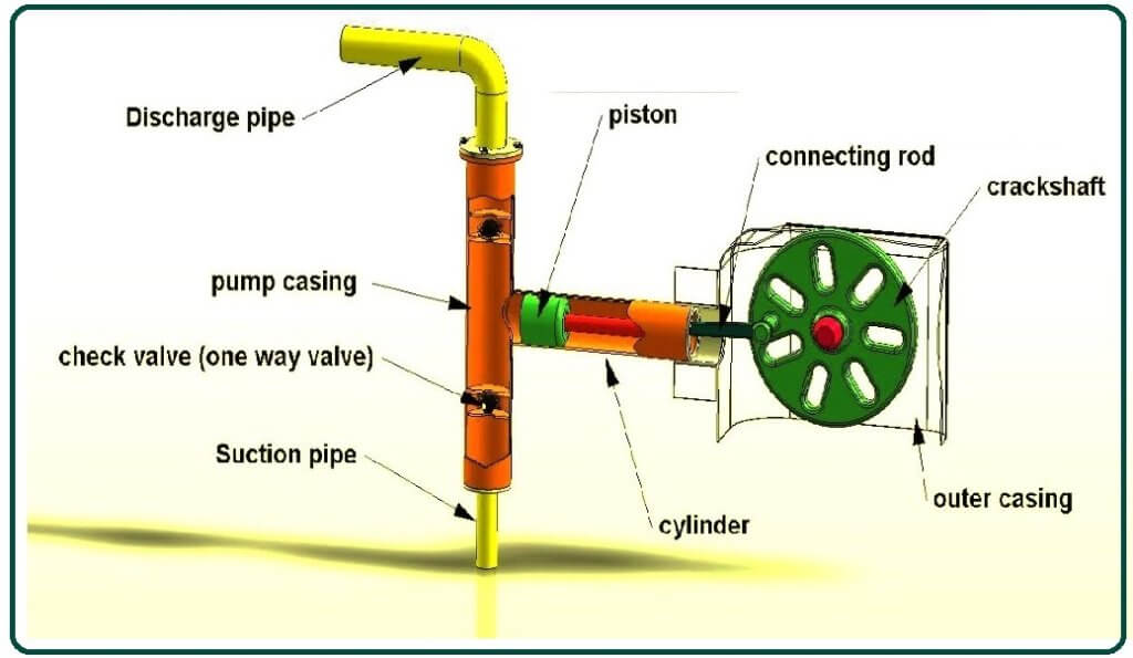 Working of Reciprocating Pump