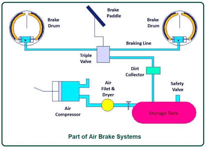What Is Air Brake Systems? Working of Air Brake Systems Part of Air