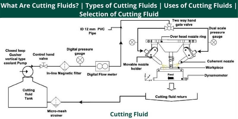 Types of Cutting Fluids