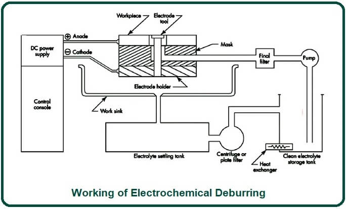 Working of Electrochemical Deburring
