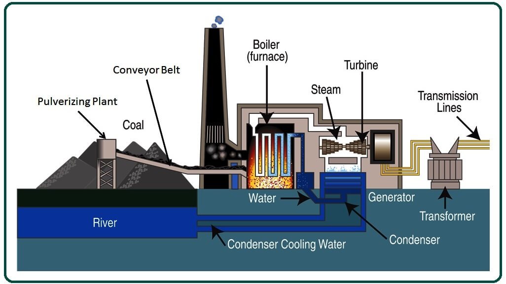 coal fired power plant essay