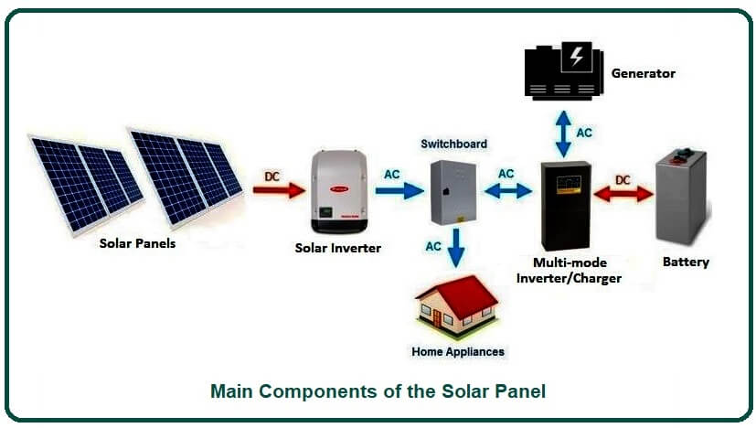 Main Components of the Solar Panel