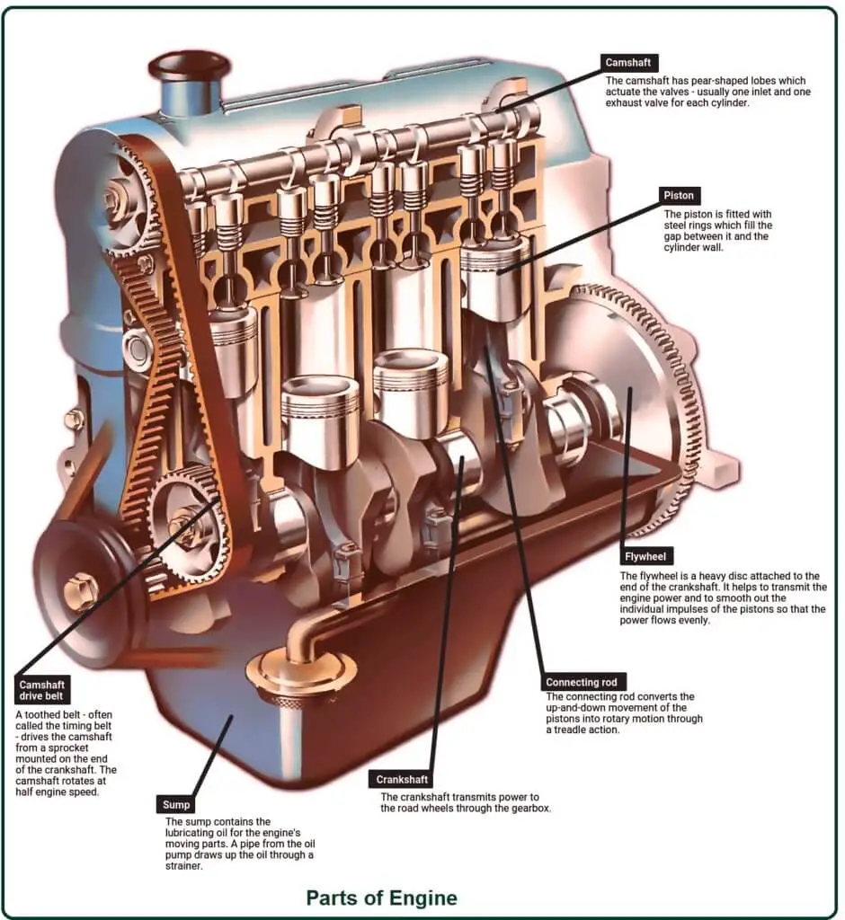 Parts of Engine
