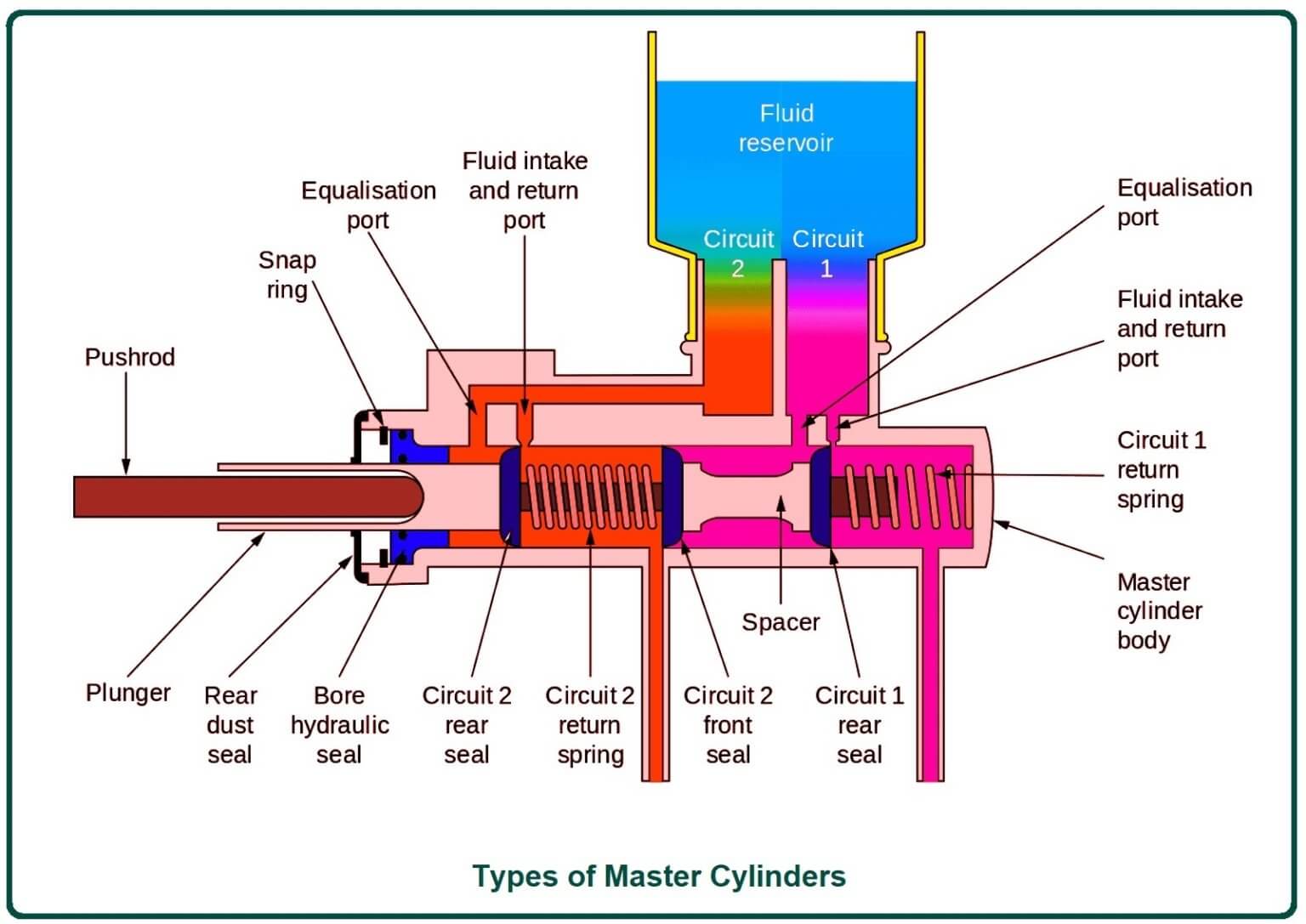 What Is Master Cylinder? Types of Master Cylinders Working Principle of Master Cylinders