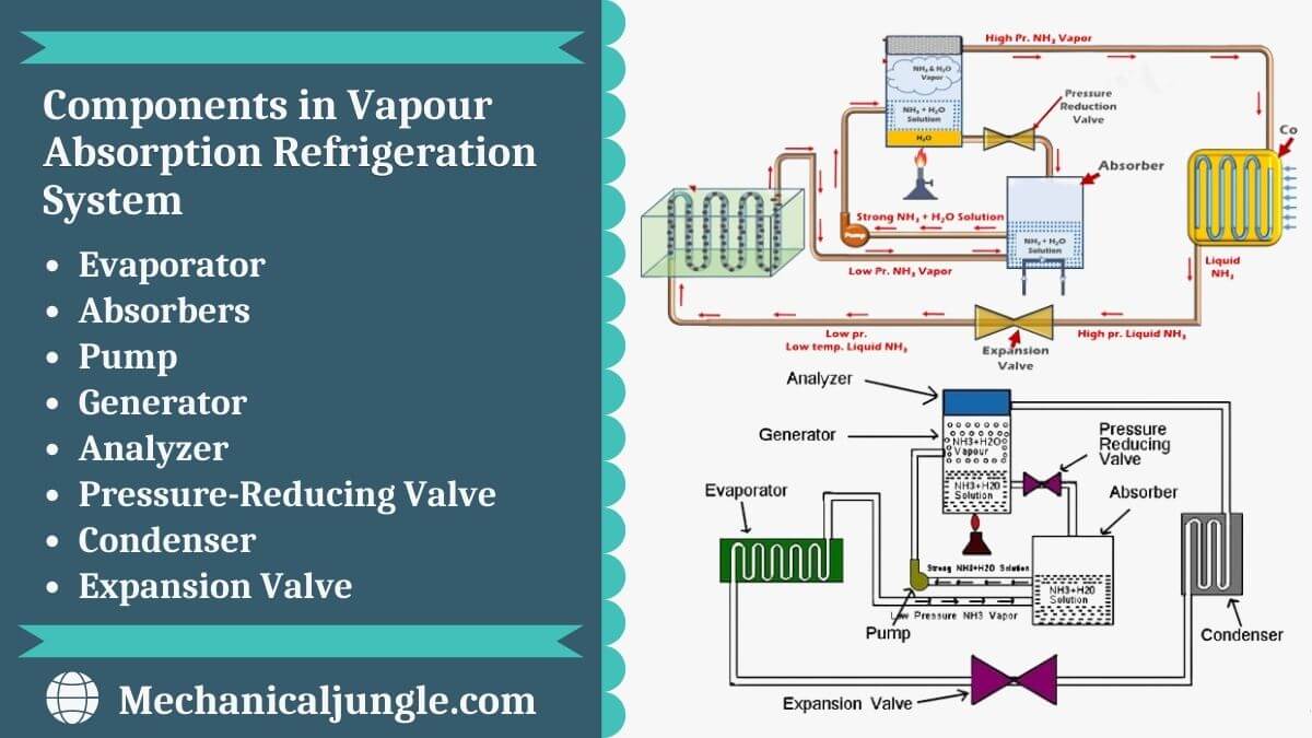Components in Vapour Absorption Refrigeration System