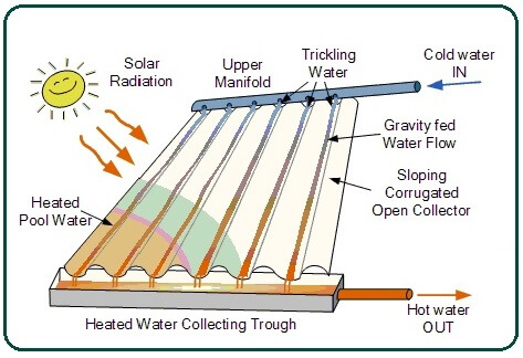 How Does Solar Pool Heater Work