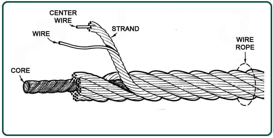 What Is Wire Rope.