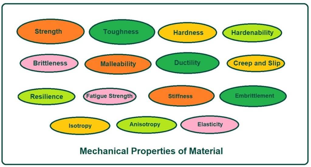 Mechanical Properties of Material.