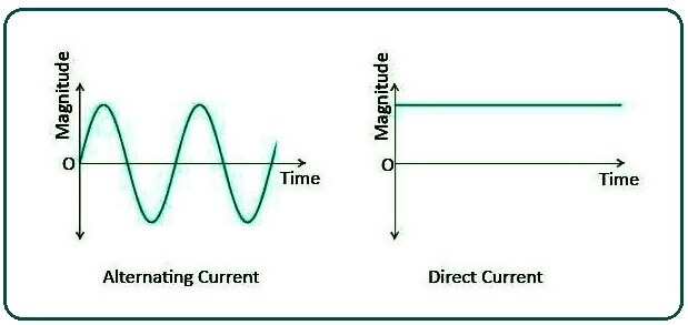 What is the Difference Between AC and DC Current.