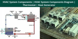 HVAC System Components HVAC System Components Diagram Thermostat Heat Generator