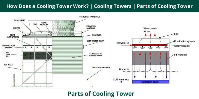 How Does a Cooling Tower Work Cooling Towers Parts of Cooling Tower